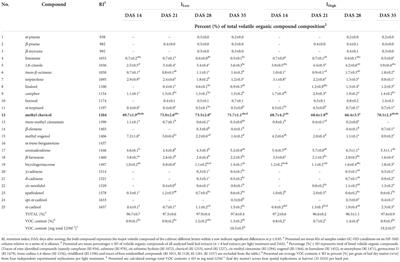 Corrigendum: Facing energy limitations – approaches to increase basil (Ocimum basilicum L.) growth and quality by different increasing light intensities emitted by a broadband LED light spectrum (400-780 nm)